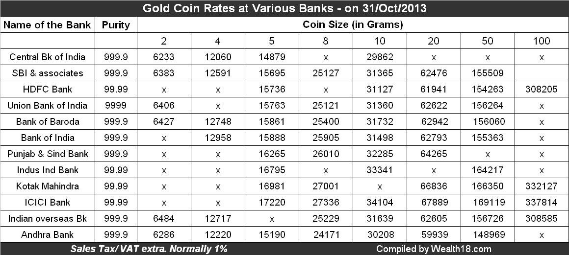 Comparison of Goin Coin rates in India & from where to buy them (Gold Rates today)
