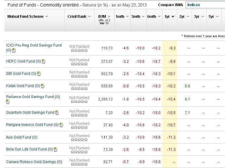 What are some types of Vanguard gold ETFs?