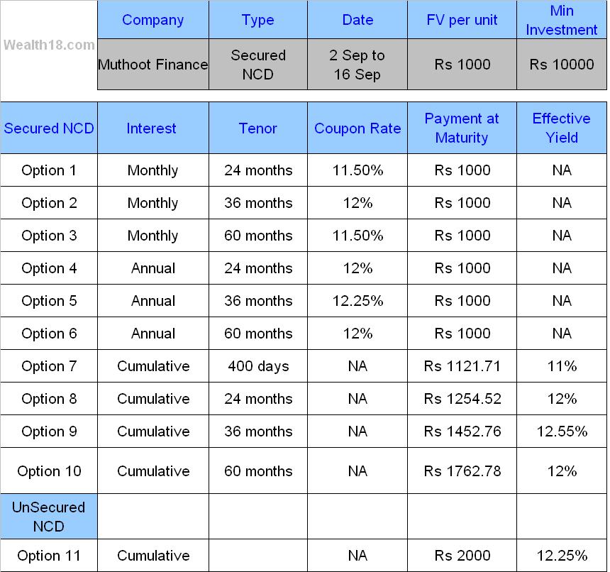 muthoot-finance-ncd-sep-2013-details-review-wealth18