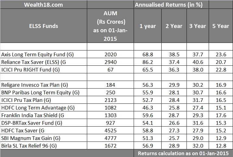 Best Mutual Funds