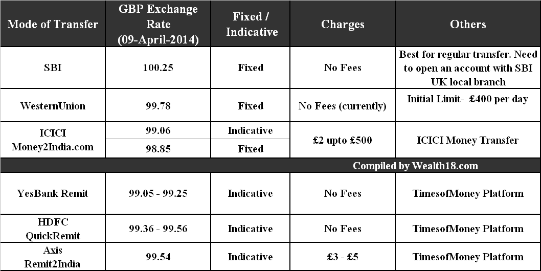 Transfer money to India – Best Exchange Rates Comparison | Wealth18.com