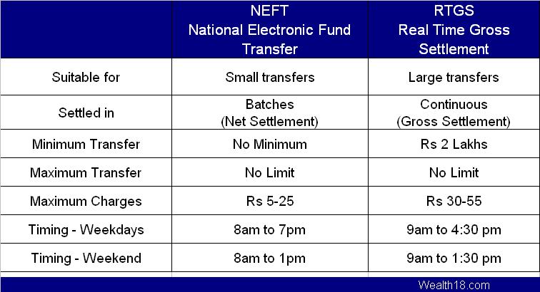 Neft And Rtgs Transfer Meaning Differences Charges And Process 5021