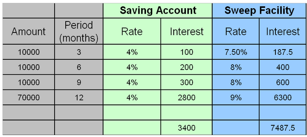 cash sweep vehicle definition