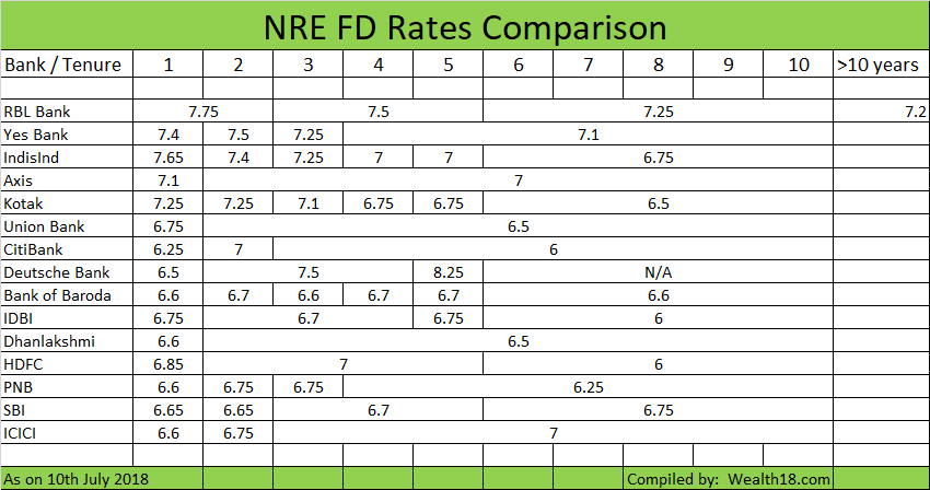 Hdfc bank forex rates for nri