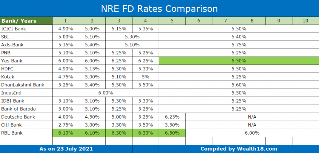 fixed deposit rates for nre accounts in india