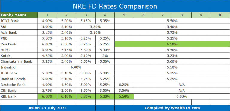 July 2021 - Best NRE FD Interest Rates for NRIs - Fixed Deposit ...