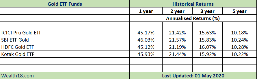 best performing mutual funds 2018