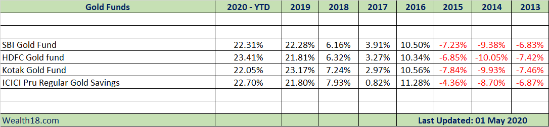 best performing mutual funds 2018