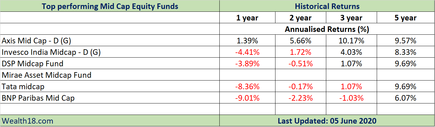 best performing mutual funds
