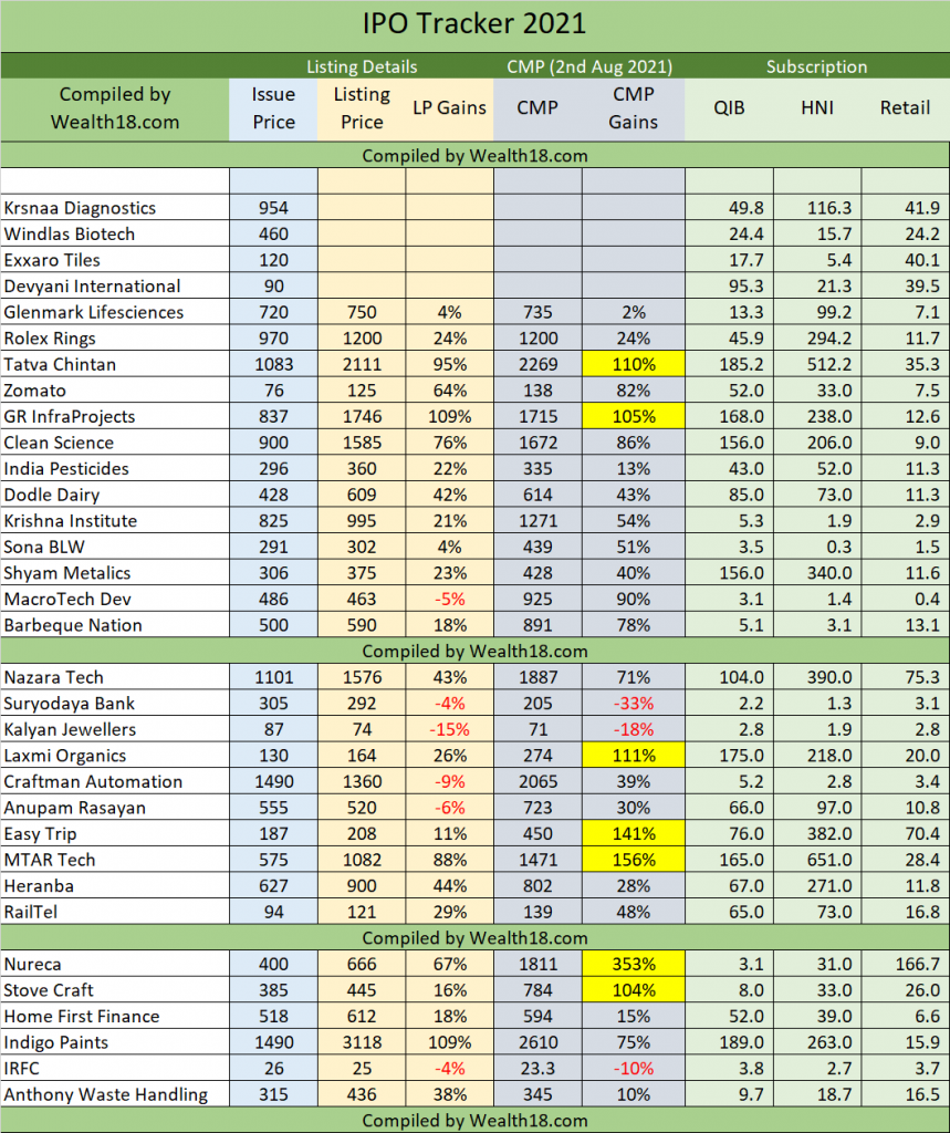 IPO Tracker 2021 - Upcoming IPOs and Recently Listed IPOs - Wealth18.com